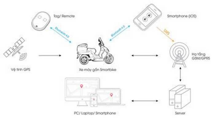 Chống trộm kép bằng định vị - Nên hay không?
